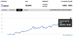 未來(lái)幾周內(nèi)，碳價(jià)或漲至100歐元/噸以上