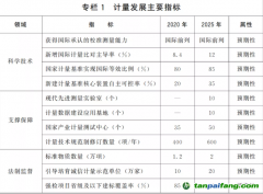 國務(wù)院關(guān)于印發(fā)計量發(fā)展規(guī)劃（2021—2035年）的通知【國發(fā)〔2021〕37號】