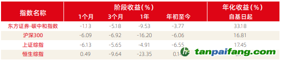 資料來源：新浪財(cái)經(jīng)ESG評(píng)級(jí)中心  商道融綠