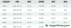 暴漲40%后跌停！碳市場突現炒作行情，交易所緊急提示風險…專家：后續(xù)預計繼續(xù)下跌