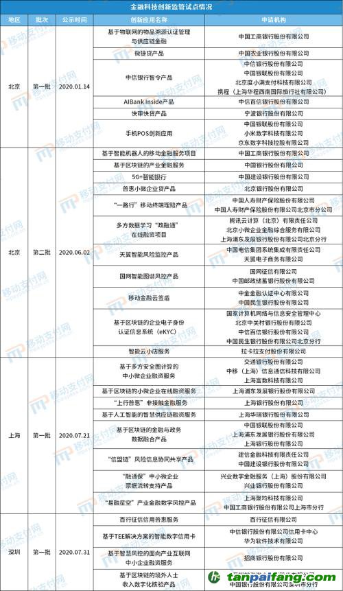 北京發(fā)布第4批金融科技創(chuàng)新應(yīng)用，將碳減排與信用卡提額等權(quán)益結(jié)合