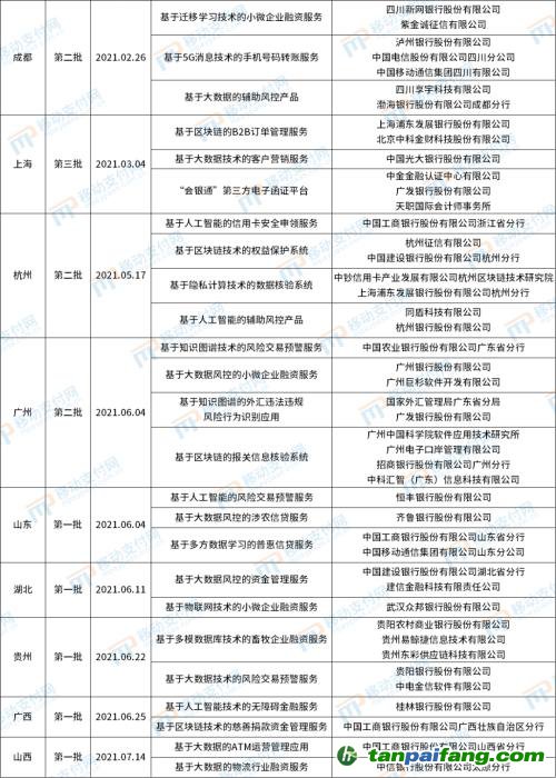 北京發(fā)布第4批金融科技創(chuàng)新應(yīng)用，將碳減排與信用卡提額等權(quán)益結(jié)合