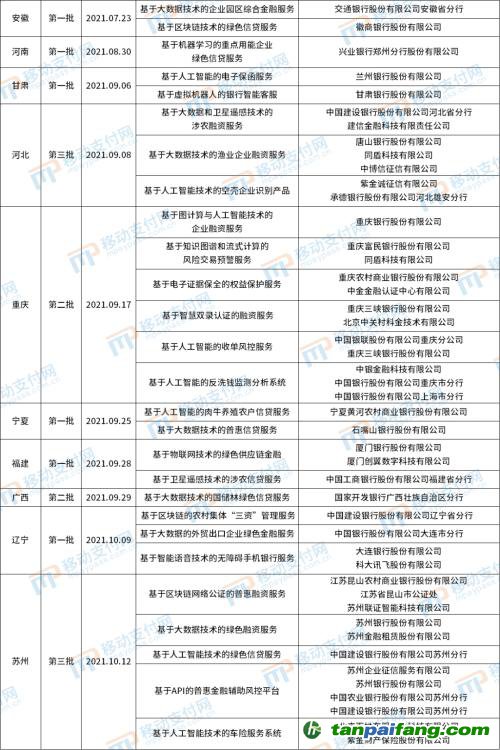 北京發(fā)布第4批金融科技創(chuàng)新應(yīng)用，將碳減排與信用卡提額等權(quán)益結(jié)合