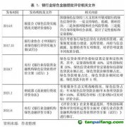 銀行業(yè)金融機(jī)構(gòu)綠色金融績效評價變化及建議