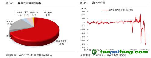 地緣沖突擾動(dòng)供需格局，全球能源分化加劇——能源與碳中和季報(bào)2022Q1