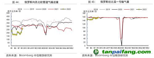 地緣沖突擾動(dòng)供需格局，全球能源分化加劇——能源與碳中和季報(bào)2022Q1