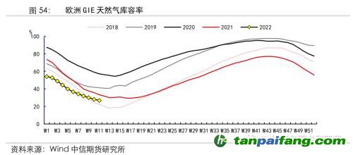 地緣沖突擾動(dòng)供需格局，全球能源分化加劇——能源與碳中和季報(bào)2022Q1