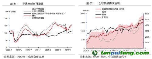 地緣沖突擾動(dòng)供需格局，全球能源分化加劇——能源與碳中和季報(bào)2022Q1