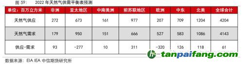 地緣沖突擾動(dòng)供需格局，全球能源分化加劇——能源與碳中和季報(bào)2022Q1