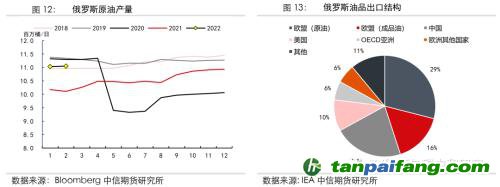 地緣沖突擾動(dòng)供需格局，全球能源分化加劇——能源與碳中和季報(bào)2022Q1