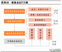 什么是碳債券？有哪些成功案例可借鑒以及碳基金運行示意圖