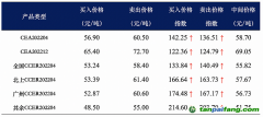 復旦碳價指數：預期4月全國CCER價格較3月大幅上漲 全國CCER供不應求的現狀持續(xù)影響著市場對全國CCER的價格預期