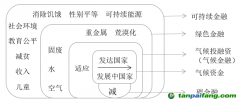 “雙碳”目標下氣候投融資最優(yōu)路徑探討