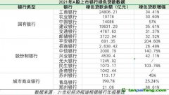 銀行財(cái)報里的綠色金融：12家上市銀行綠色貸款破千億 6大行碳減排貸款占七成以上