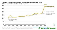 加州碳市場第一季度拍賣價(jià)格大幅度增長