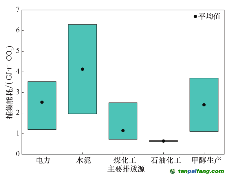 注：資料來源于國內(nèi)現(xiàn)行 39 個示范項目成本和能耗統(tǒng)計數(shù)據(jù)。