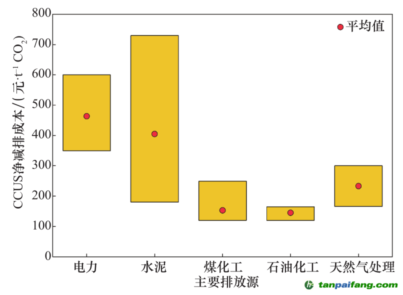 圖 5 我國主要排放源已投運 CCUS 示范項目凈減排成本