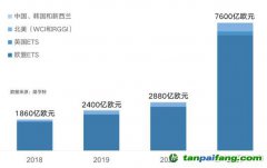 中國碳市場達(dá)到百萬億量級需要分幾步