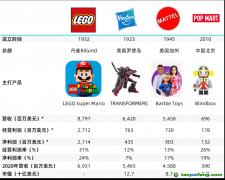 樂(lè)高、孩之寶、美泰三家海外玩具公司都披露了溫室氣體排放和廢棄物數(shù)據(jù)