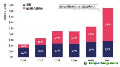 碳定價收入大幅增加，主要來自于碳排放交易系統(tǒng)