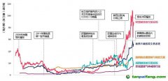 碳交易價(jià)格變化趨勢