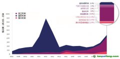 在自愿碳市場帶動下，碳信用市場正在迅速增長