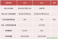 國家級戰(zhàn)略，碳減排是“歷史的車輪”