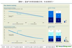 TCFD：提高氣候披露可比性，完善氣候相關(guān)指標(biāo)