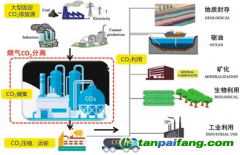 水泥工業(yè)CCUS技術(shù)是什么？