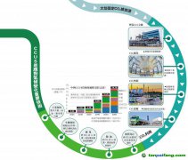 山東建碳捕集基地 年減排100萬(wàn)噸