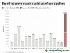 氣候危機影響愈發(fā)嚴(yán)重之際 各國正加倍投資石油管道