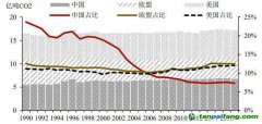 農(nóng)業(yè)碳中和，將帶來百億級生態(tài)價值和碳匯市場