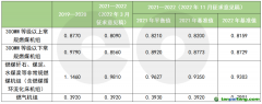 第二個履約期擬再調(diào)碳排放基準值，火電企業(yè)能否緩口氣？