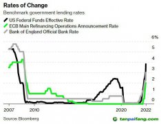 高利率致使清潔能源融資困難 全球脫碳進(jìn)程會(huì)受阻嗎？