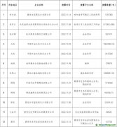 2150萬(wàn)噸！這12家企業(yè)主動(dòng)披露碳排放數(shù)據(jù)信息