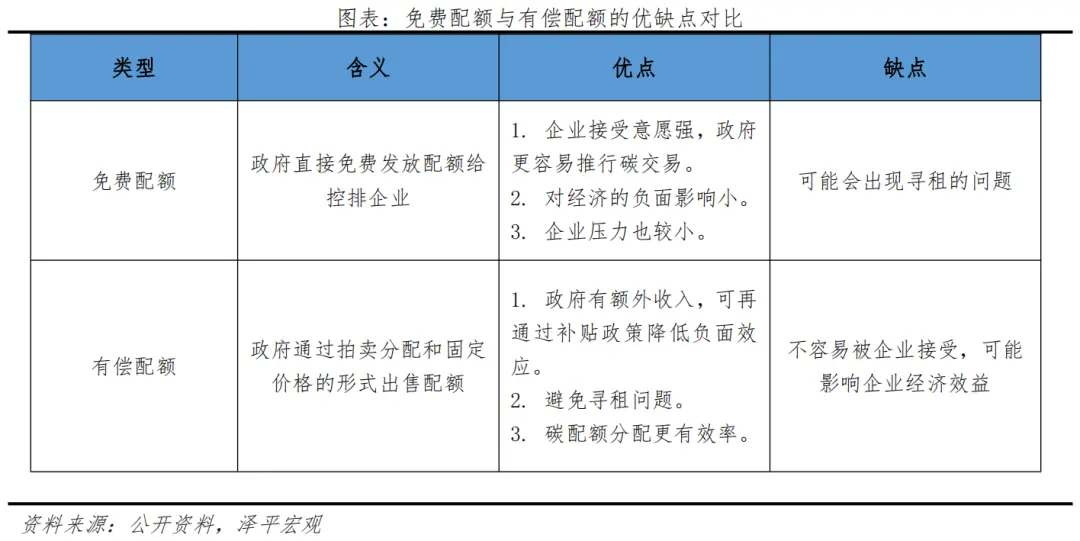 碳交易市場(chǎng)功能定位：一級(jí)市場(chǎng)調(diào)控，二級(jí)市場(chǎng)定價(jià)