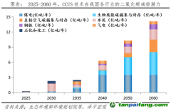 任澤平：碳捕集、碳封存、碳利用 技術(shù)減碳新模式