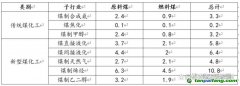 煤化工行業(yè)中到底產(chǎn)生了多少二氧化碳？