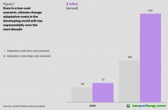 未來五年的全球趨勢：氣候適應(yīng)投資空間廣闊，回報豐厚