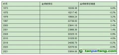 世界碳排放總量持續(xù)增加，但最近十年碳排放增速放緩