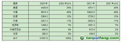 七個(gè)國(guó)家的碳排放超過(guò)了全球碳排放的2/3