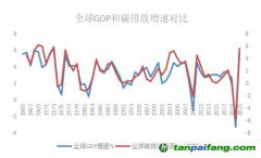 世界碳排放總量與經濟增長密切相關