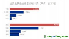 美國、中國、歐洲成為累計最大排放者