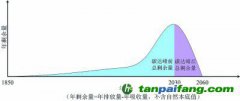 從碳達峰到碳中和，準確理解雙碳目標的深刻影響和內(nèi)涵