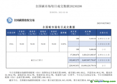 8家券商獲準(zhǔn)入場(chǎng)！碳排放權(quán)交易朋友圈再擴(kuò)容，碳期貨還有多遠(yuǎn)？