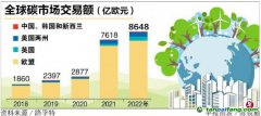 全球碳市場交易額再創(chuàng)新高 領頭羊歐盟占87％