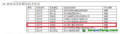 《2022年度浙江省檢驗機構(gòu)能力驗證結(jié)果》發(fā)布 浙江省計量院參加碳排放量檢測項目能力驗證技術(shù)核查取得滿意結(jié)果