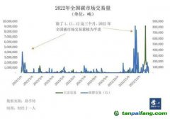 配額收緊，碳價難測，碳市場多項(xiàng)關(guān)鍵政策待定