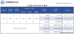 本周全國(guó)碳市場(chǎng)碳排放配額總成交量31.3萬噸