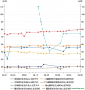 一財(cái)碳市場(chǎng)月報(bào)：2月全國碳市場(chǎng)交易活躍度有所上升，廣東碳價(jià)最高｜碳看